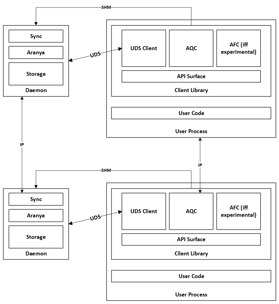 daemon subsystems with detail