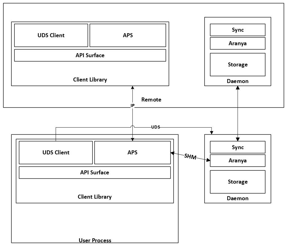 daemon subsystems with additional detail