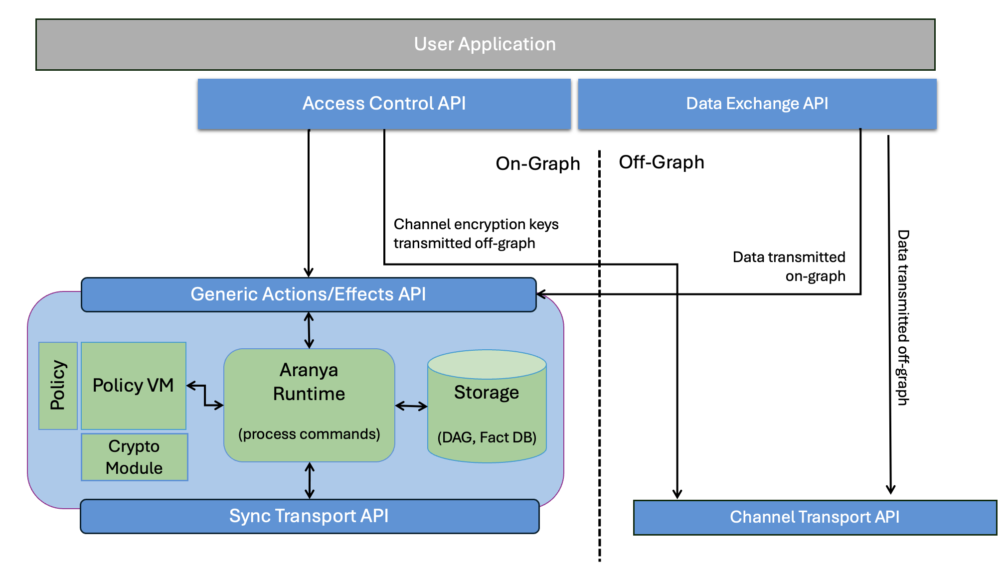 A diagram of a software application Description automatically generated