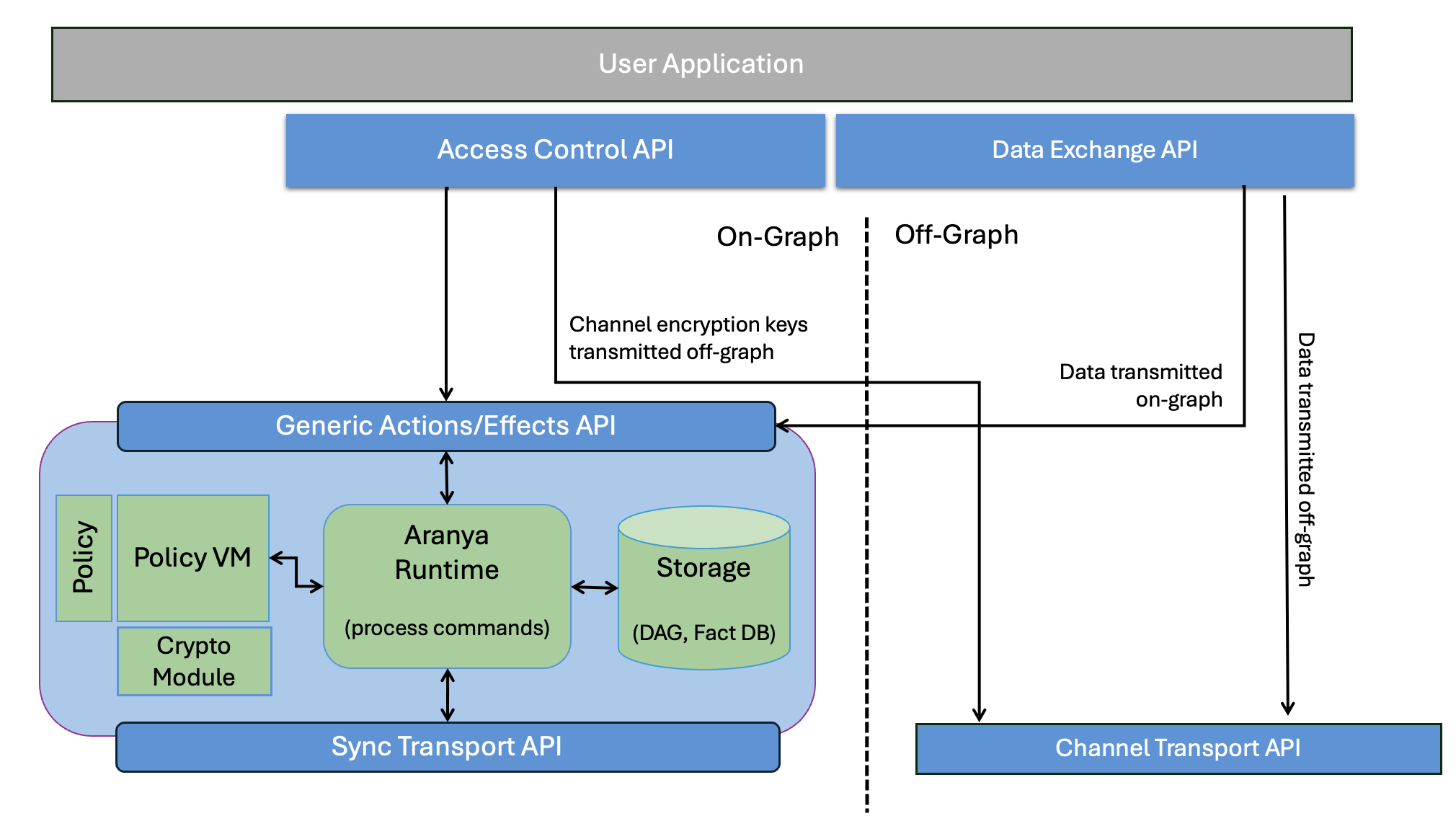 Aranya System Architecture Overview