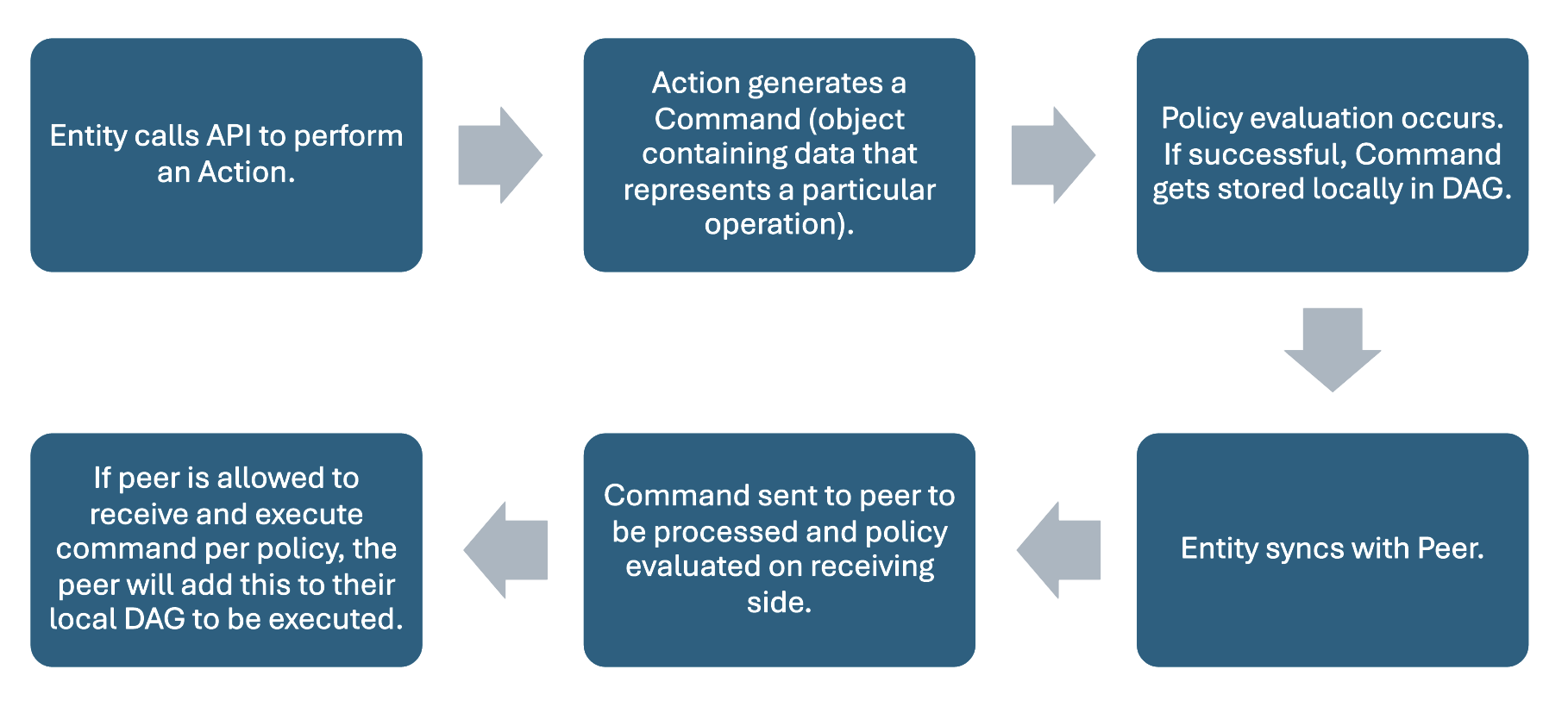General On-Graph Workflow
