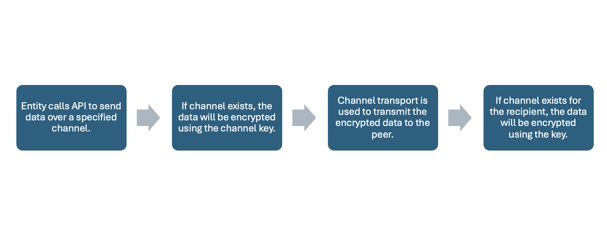 Sending Data on a Channel Workflow