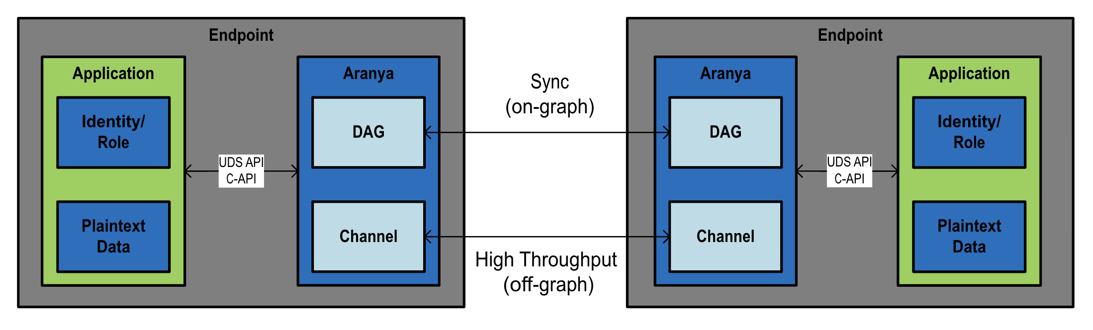 A diagram showing endpoint integration