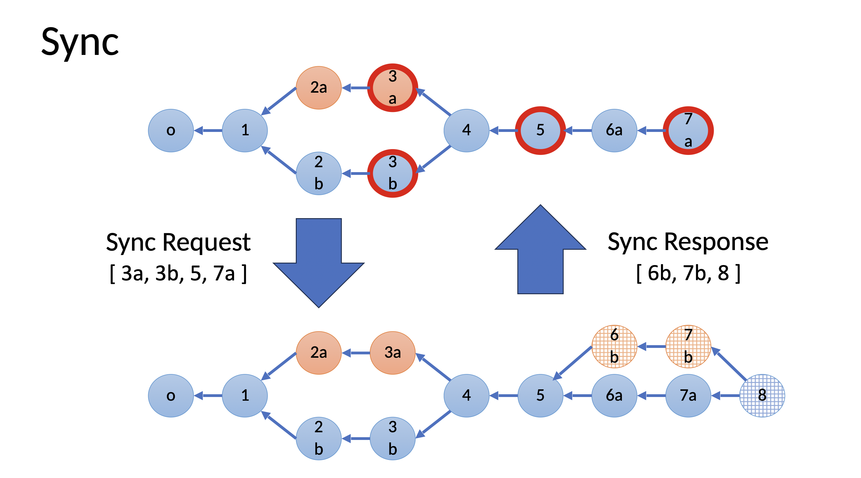 Diagram of branched sync